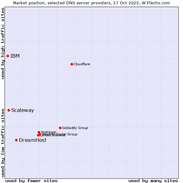 Market position of DreamHost vs. Scaleway vs. IBM