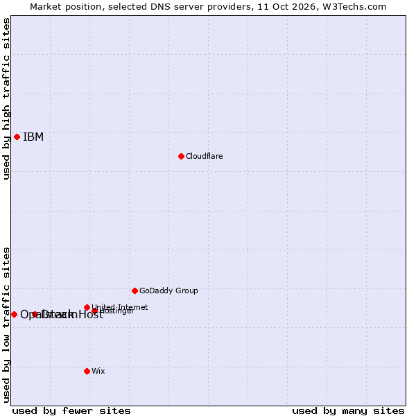 Market position of DreamHost vs. IBM vs. Opalstack