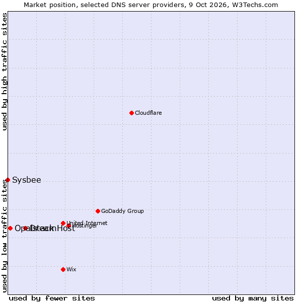 Market position of DreamHost vs. Opalstack vs. Sysbee