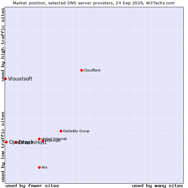 Market position of DreamHost vs. Opalstack vs. Visualsoft
