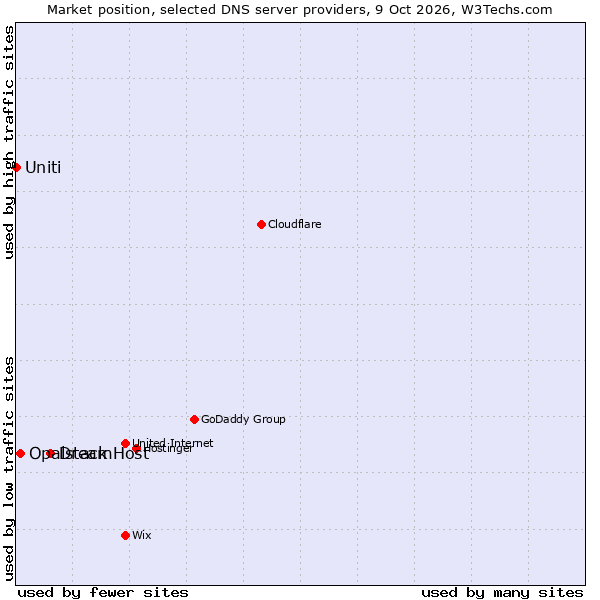 Market position of DreamHost vs. Opalstack vs. Uniti