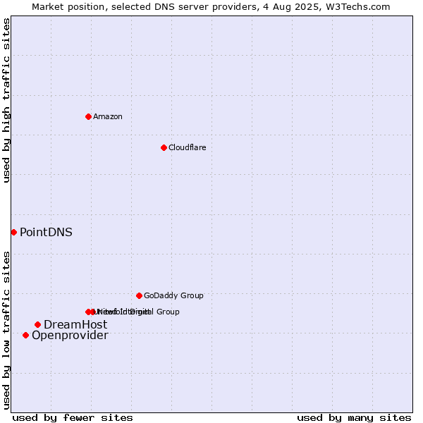 Market position of DreamHost vs. Openprovider vs. PointDNS