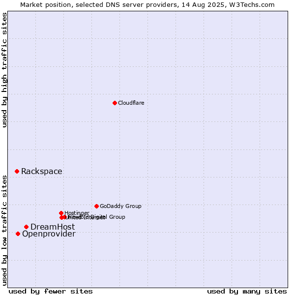 Market position of DreamHost vs. Openprovider vs. Rackspace
