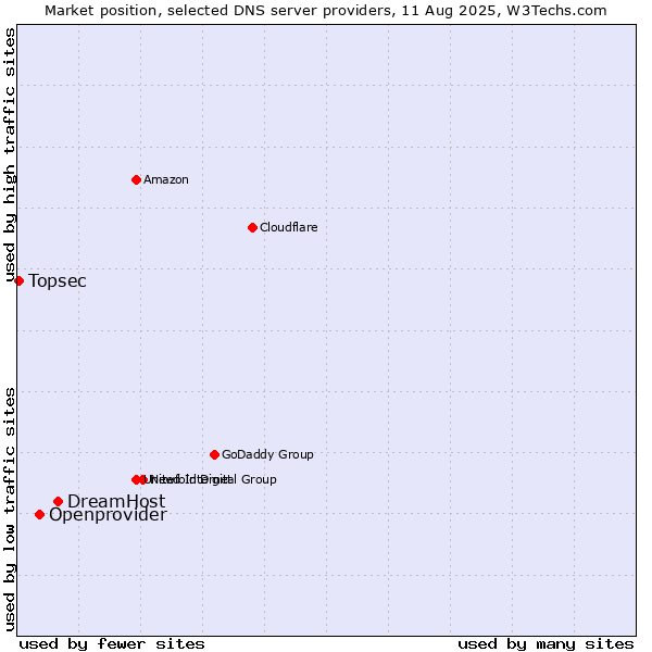 Market position of DreamHost vs. Openprovider vs. Topsec