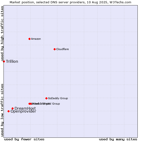 Market position of DreamHost vs. Openprovider vs. Trillion