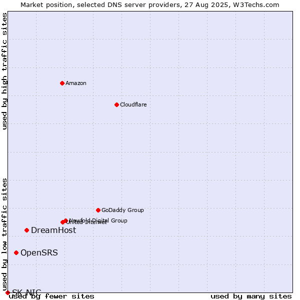Market position of DreamHost vs. OpenSRS vs. SK-NIC