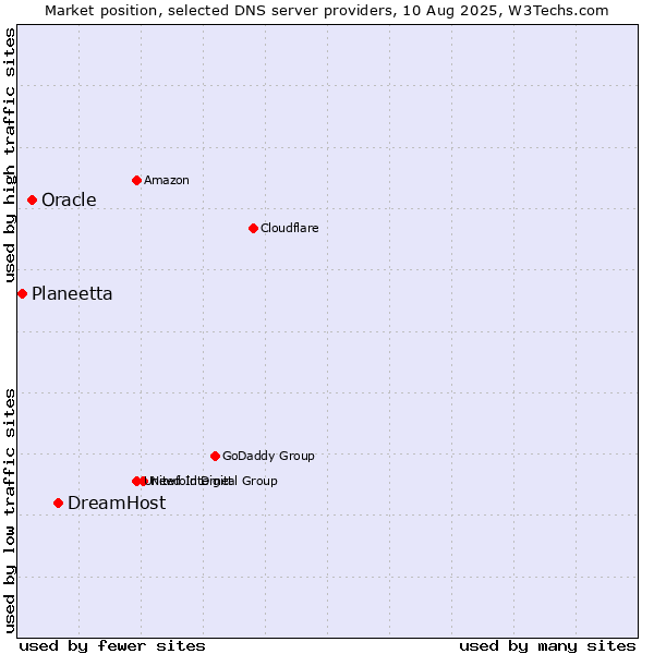 Market position of DreamHost vs. Oracle vs. Planeetta