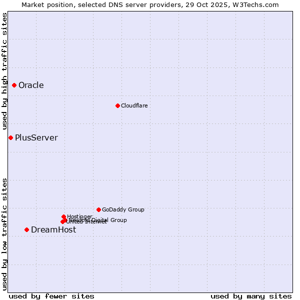 Market position of DreamHost vs. Oracle vs. PlusServer