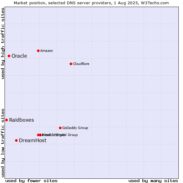 Market position of DreamHost vs. Oracle vs. Raidboxes