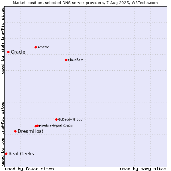 Market position of DreamHost vs. Oracle vs. Real Geeks