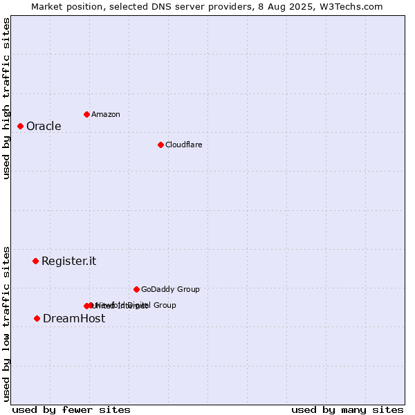 Market position of DreamHost vs. Register.it vs. Oracle