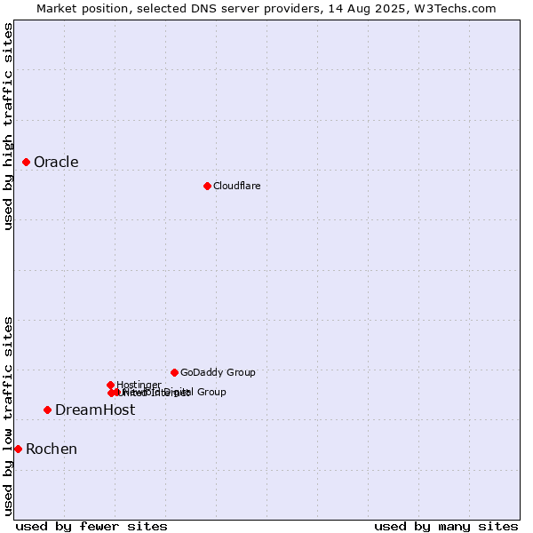 Market position of DreamHost vs. Oracle vs. Rochen
