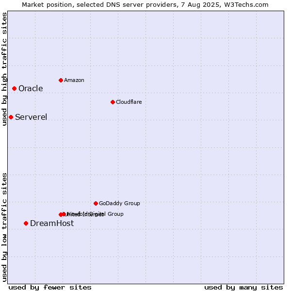 Market position of DreamHost vs. Oracle vs. Serverel