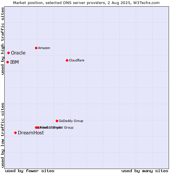Market position of DreamHost vs. Oracle vs. IBM
