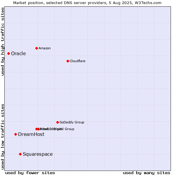Market position of Squarespace vs. DreamHost vs. Oracle