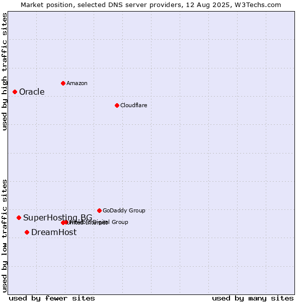 Market position of DreamHost vs. SuperHosting.BG vs. Oracle