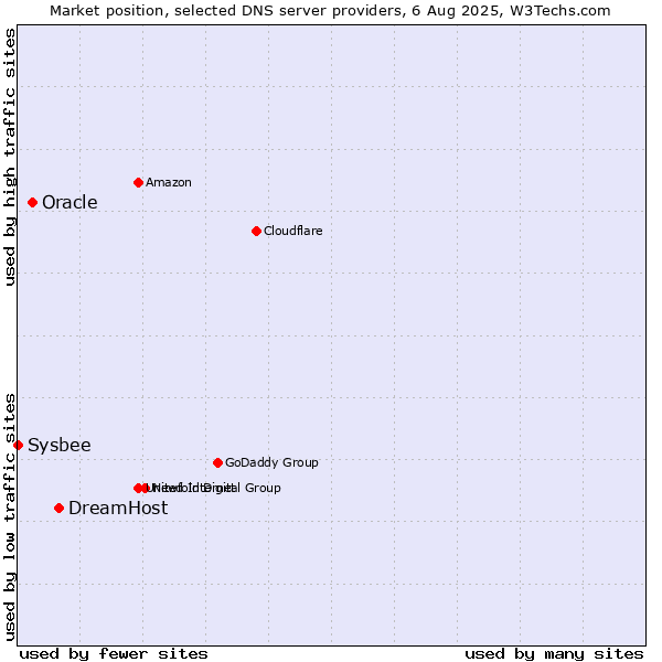 Market position of DreamHost vs. Oracle vs. Sysbee