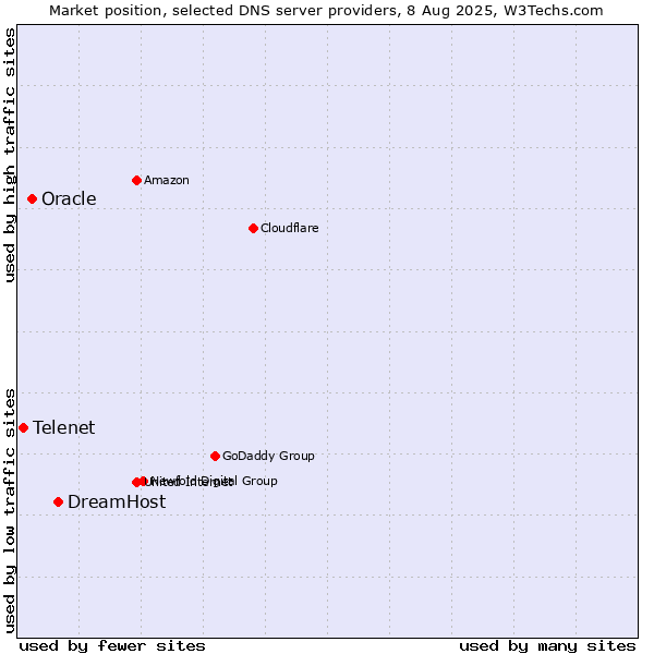 Market position of DreamHost vs. Oracle vs. Telenet