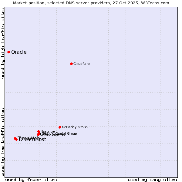 Market position of DreamHost vs. TimeWeb vs. Oracle
