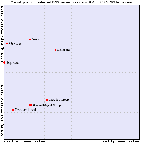 Market position of DreamHost vs. Oracle vs. Topsec