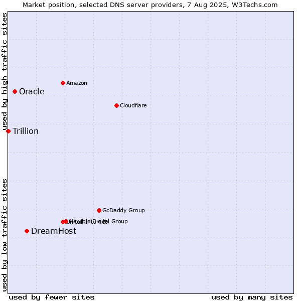 Market position of DreamHost vs. Oracle vs. Trillion
