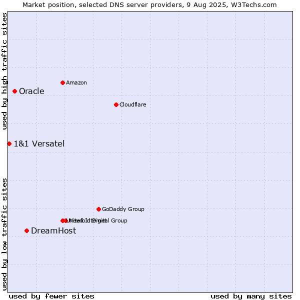 Market position of DreamHost vs. Oracle vs. 1&1 Versatel