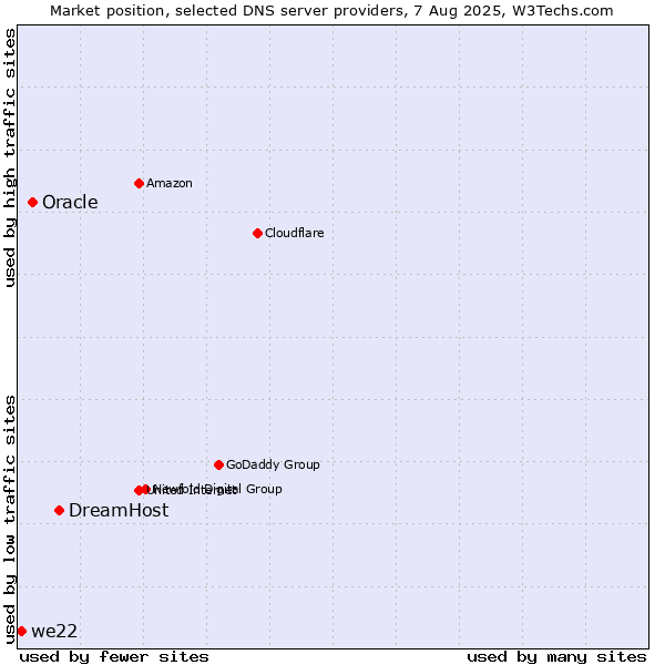Market position of DreamHost vs. Oracle vs. we22