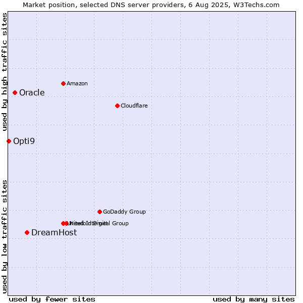 Market position of DreamHost vs. Oracle vs. Opti9