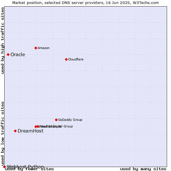 Market position of DreamHost vs. Oracle vs. Webhost Python
