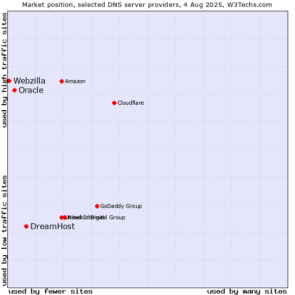 Market position of DreamHost vs. Oracle vs. Webzilla