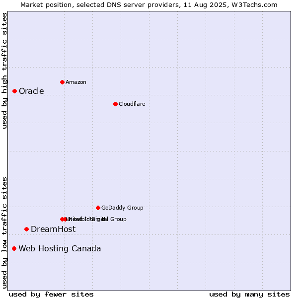 Market position of DreamHost vs. Oracle vs. Web Hosting Canada