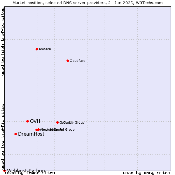Market position of OVH vs. DreamHost vs. Webhost Python