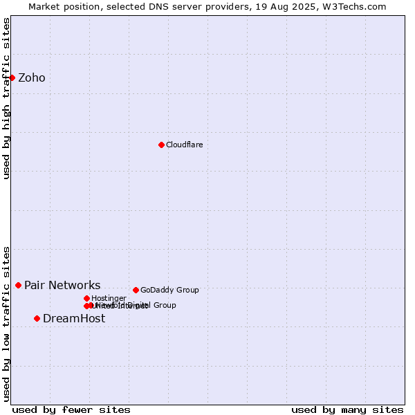 Market position of DreamHost vs. Pair Networks vs. Zoho