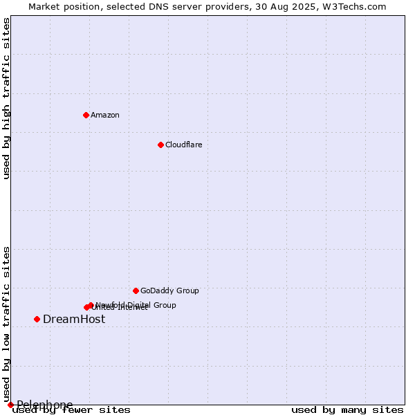 Market position of DreamHost vs. Pelephone