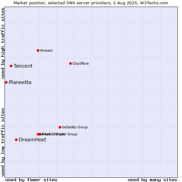 Market position of DreamHost vs. Tencent vs. Planeetta