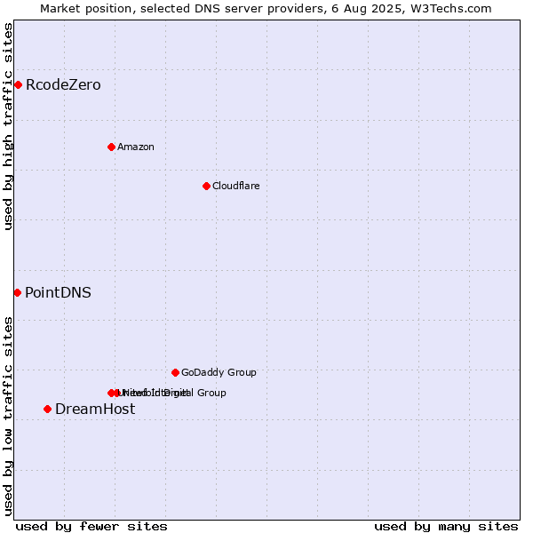 Market position of DreamHost vs. RcodeZero vs. PointDNS