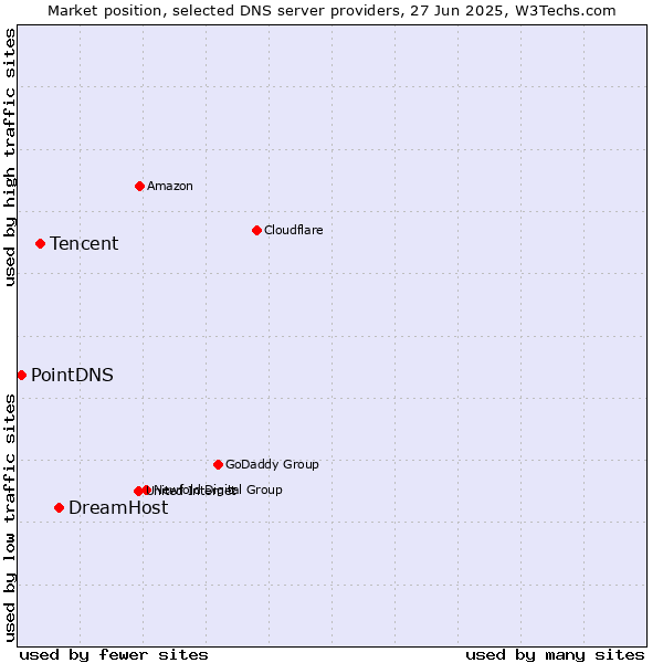 Market position of DreamHost vs. Tencent vs. PointDNS