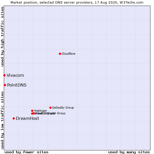 Market position of DreamHost vs. PointDNS vs. Vivacom