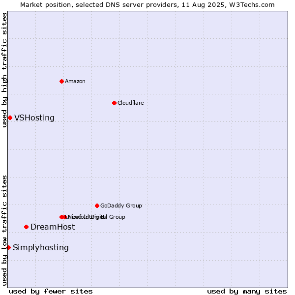 Market position of DreamHost vs. VSHosting vs. Simplyhosting