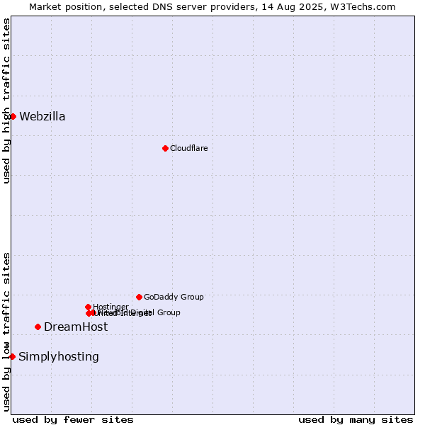 Market position of DreamHost vs. Webzilla vs. Simplyhosting