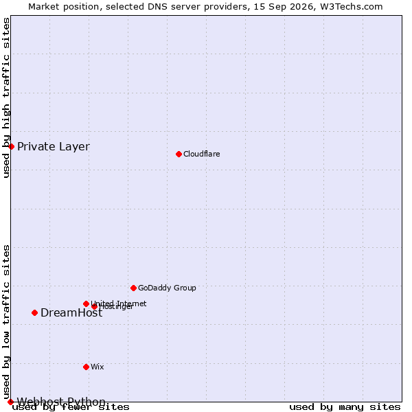 Market position of DreamHost vs. Private Layer vs. Webhost Python
