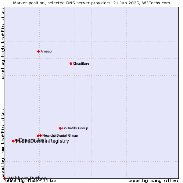 Market position of DreamHost vs. PublicDomainRegistry vs. Webhost Python