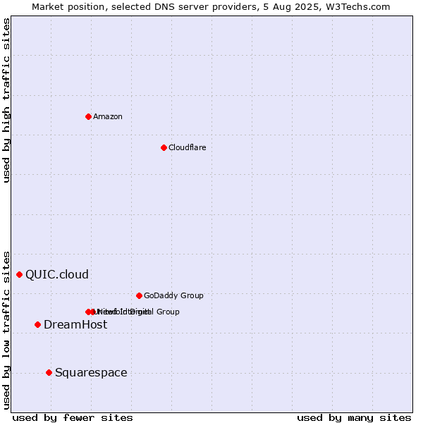 Market position of Squarespace vs. DreamHost vs. QUIC.cloud
