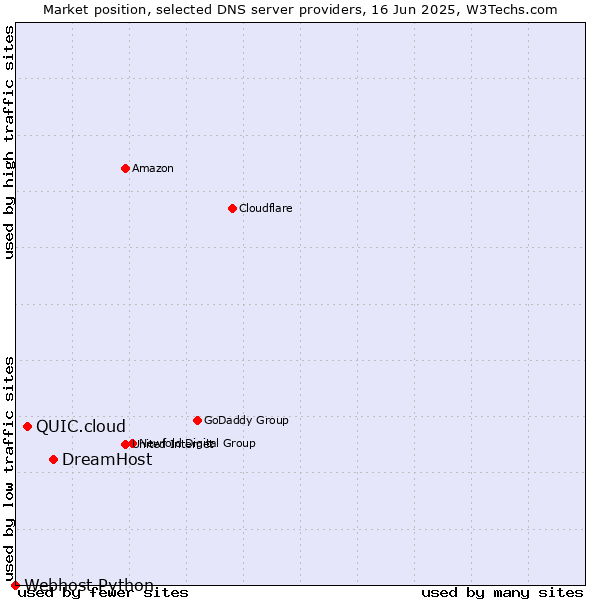 Market position of DreamHost vs. QUIC.cloud vs. Webhost Python