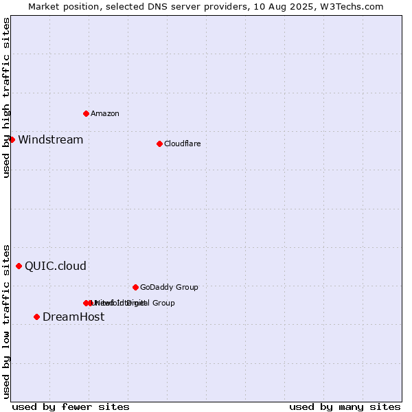 Market position of DreamHost vs. QUIC.cloud vs. Windstream