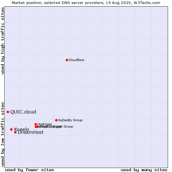 Market position of DreamHost vs. Xneelo vs. QUIC.cloud