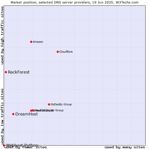 Market position of DreamHost vs. RackForest vs. Webhost Python