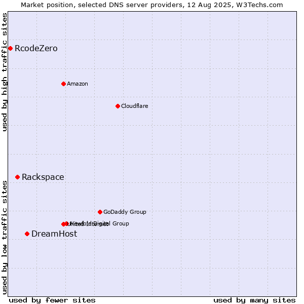 Market position of DreamHost vs. Rackspace vs. RcodeZero