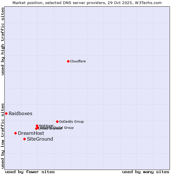 Market position of SiteGround vs. DreamHost vs. Raidboxes