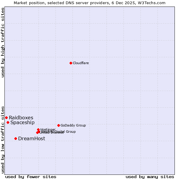 Market position of DreamHost vs. Spaceship vs. Raidboxes